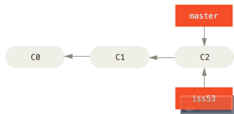 Git 分支的前世今生