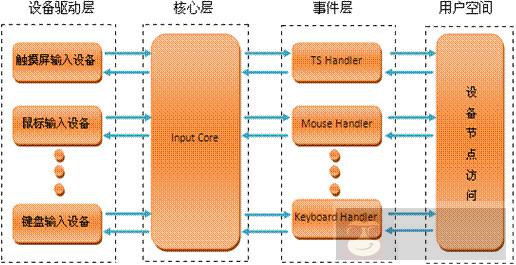 Linux 输入子系统详解