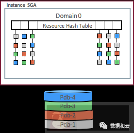 解读 Oracle12.2 体系架构：Filesystem 与 Multitenant