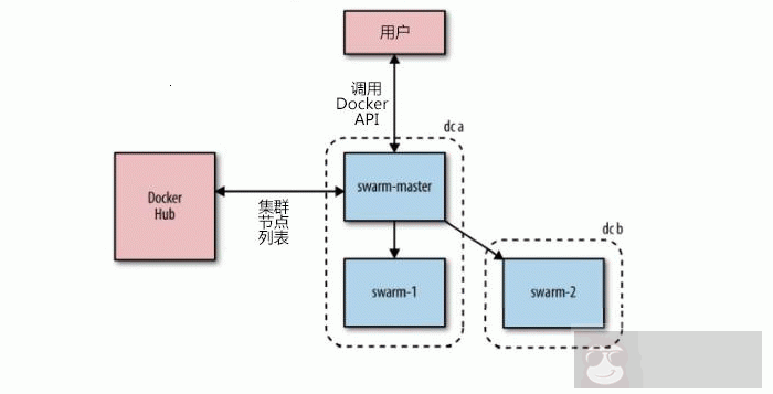 Docker1.12 + Swarm 构建动态微服务应用