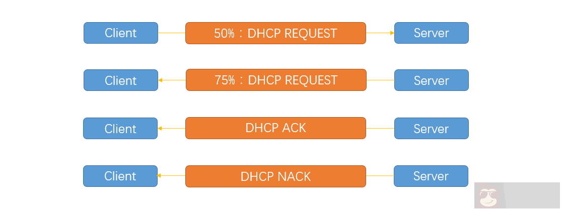 Linux 中的 DHCP 原理