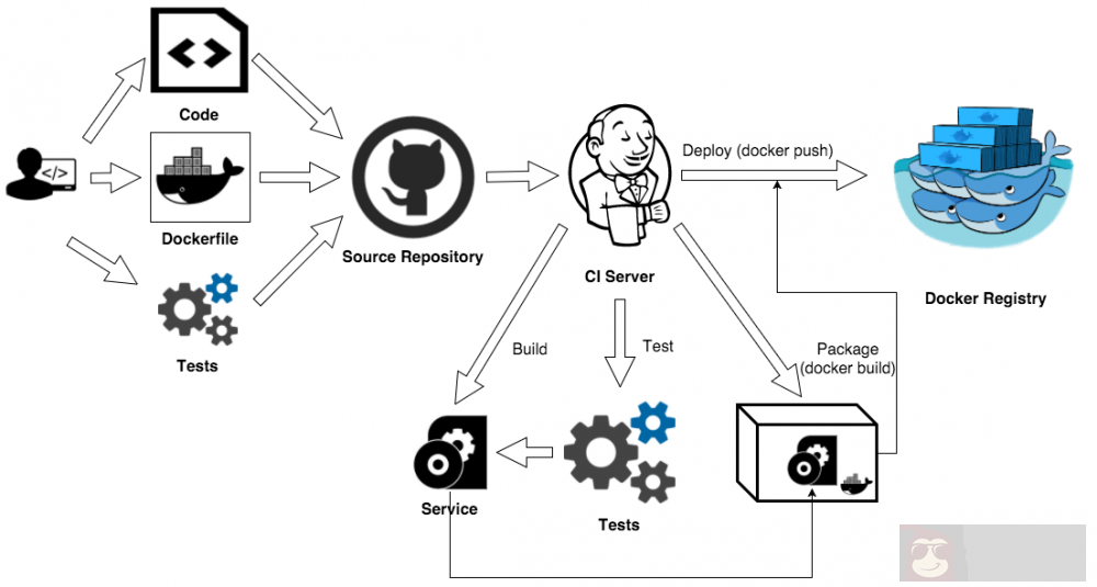Docker 容器测试全探索 Docker 容器测试全探索