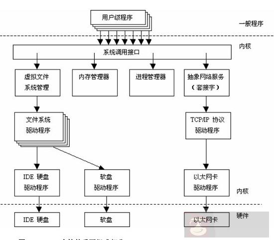 带你真正认识 Linux 系统结构 带你真正认识 Linux 系统结构