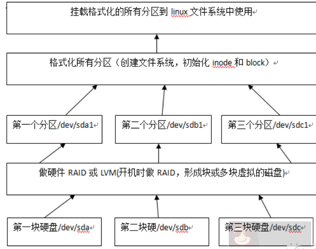 Linux 系统磁盘详解