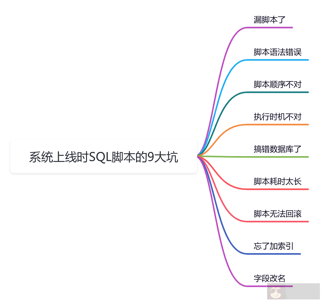 SQL 脚本上线前常见的九大坑 SQL 脚本上线前常见的九大坑