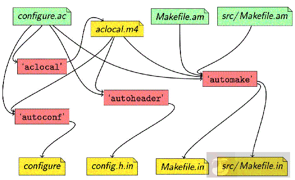 绝世秘籍之 GNU 构建系统与 Autotool 概念分析