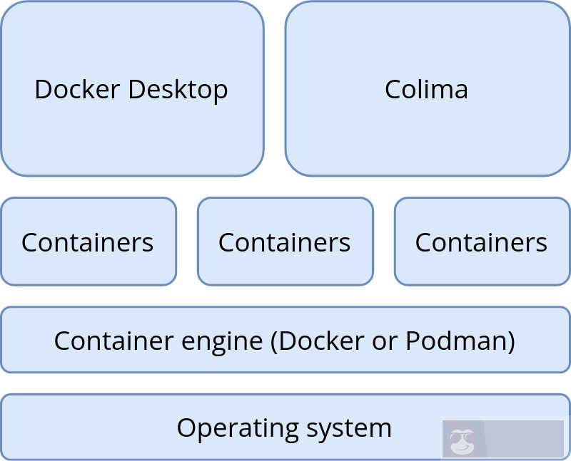 如何从 Docker Desktop 切换到 Colima