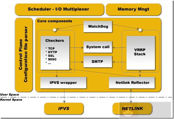 Keepalived+Nginx 架构配置