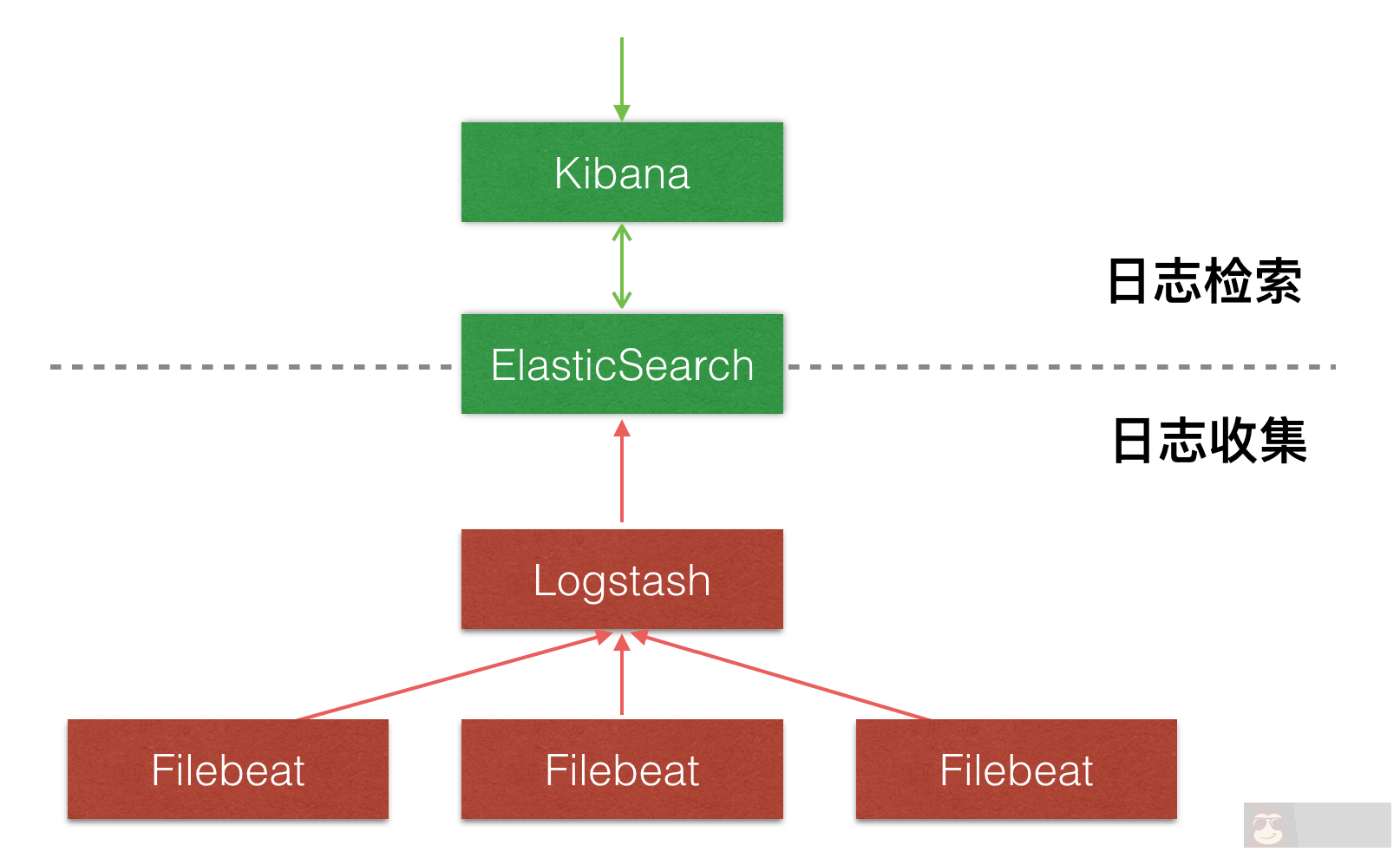 在 Docker 上搭建 ELK+Filebeat 日志中心 在 Docker 上搭建 ELK+Filebeat 日志中心