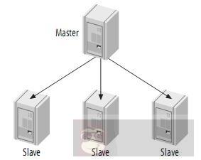 MySQL 系列连载之主从复制原理