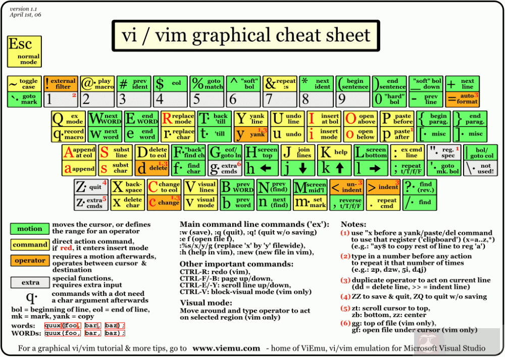 Vim 编辑器运用的五个技巧