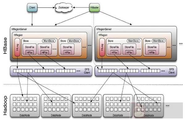 Hadoop 集群中 Hbase 的介绍、安装、使用