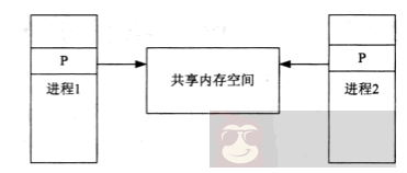 Linux 进程间如何共享内存