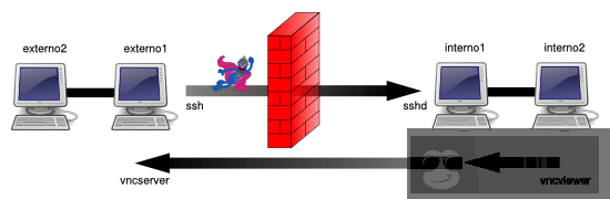 通过 SSH 实现 TCP / IP 隧道(端口转发) 通过 SSH 实现 TCP / IP 隧道(端口转发)