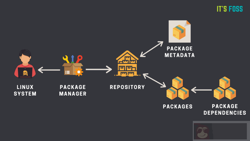 在 Ubuntu 中从外部存储库安装软件包步骤 在 Ubuntu 中从外部存储库安装软件包步骤