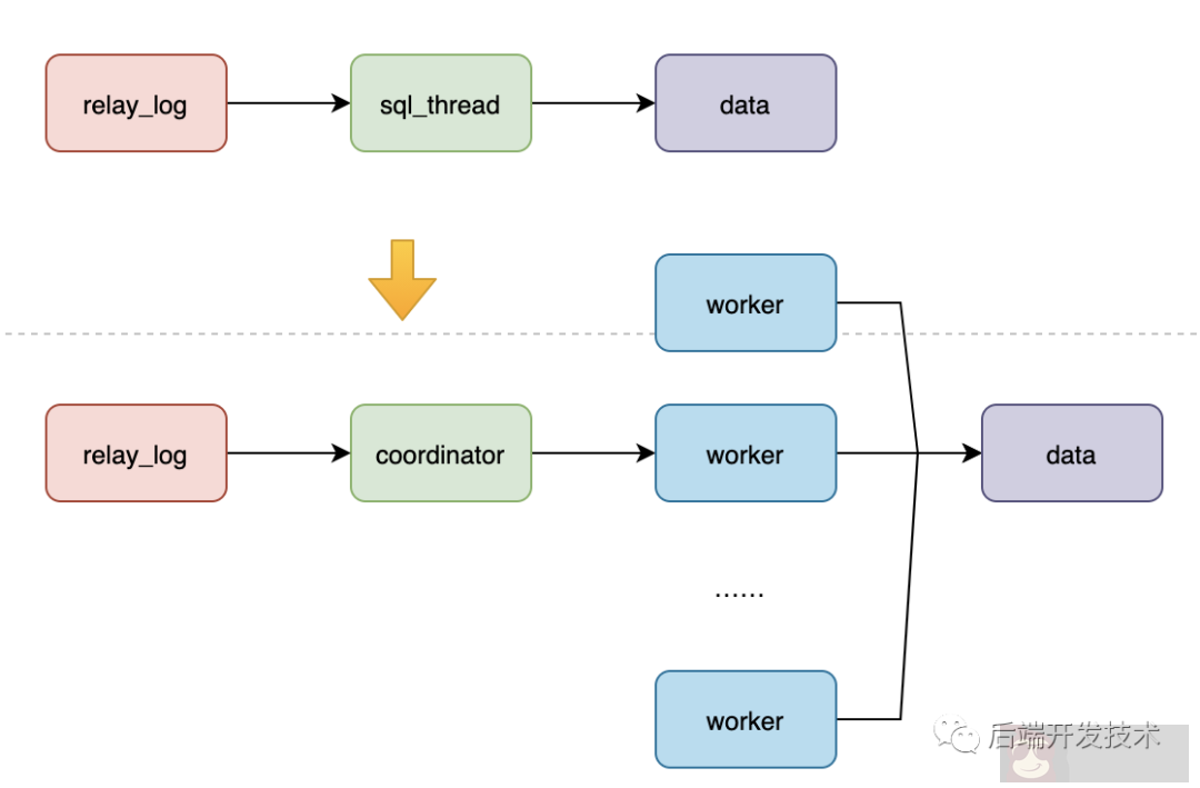 如何解决 MySQL 主从复制太慢的问题 如何解决 MySQL 主从复制太慢的问题
