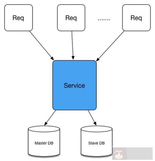 揭露 QPS 增高后的秘密 揭露 QPS 增高后的秘密
