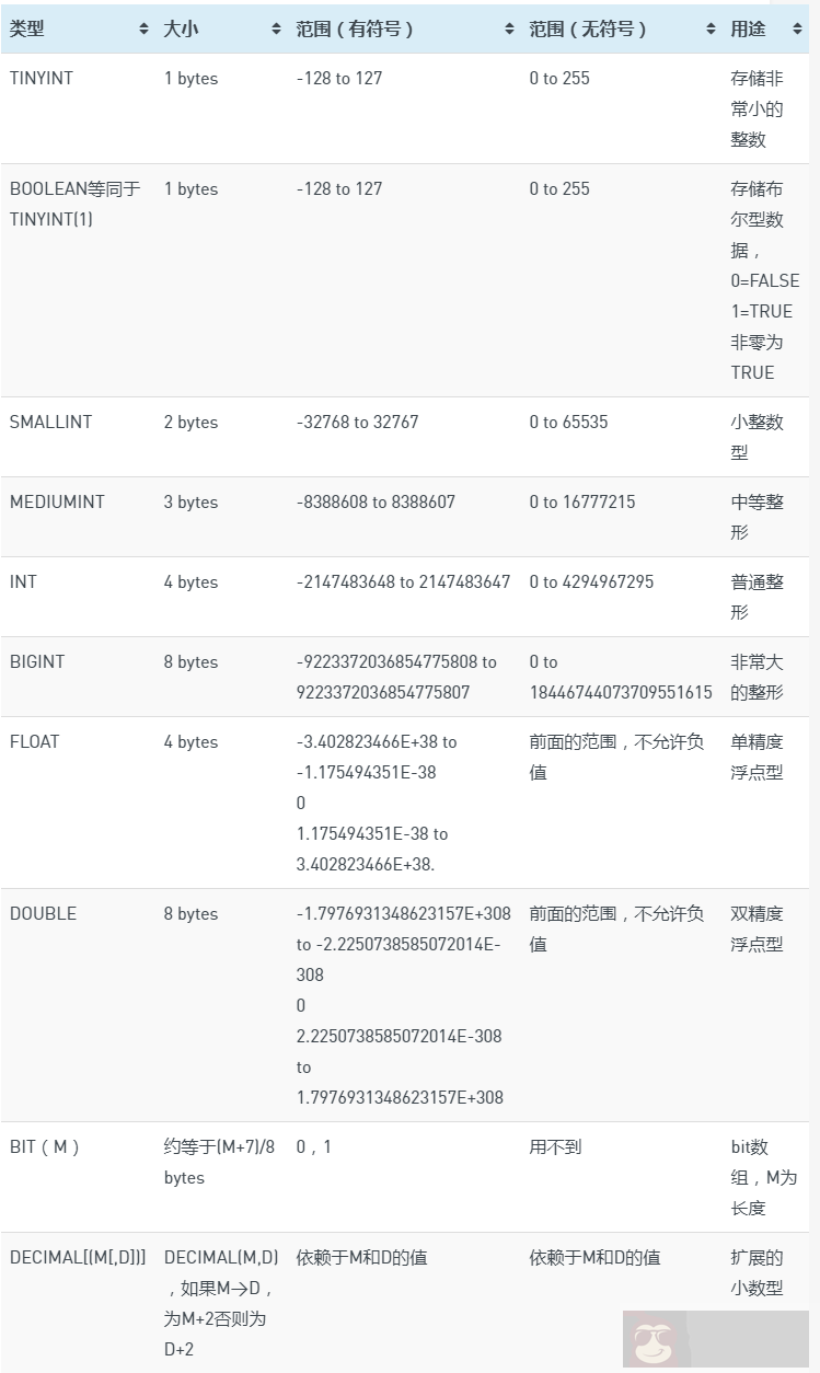 Mariadb 学习总结（三）：数据类型