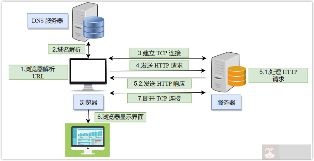 浏览器输入 URL 后回车发生了什么？