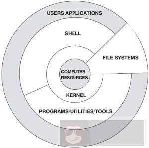 带你真正认识 Linux 系统结构 带你真正认识 Linux 系统结构
