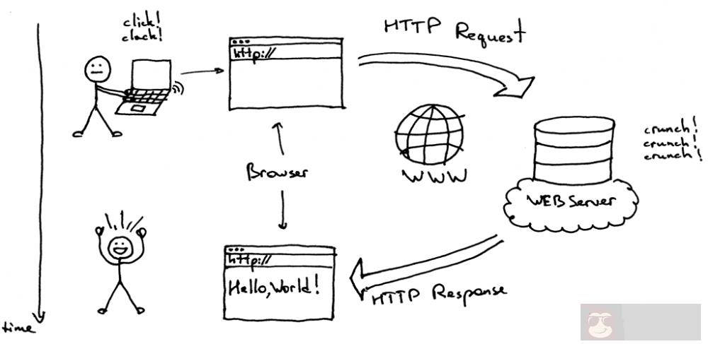 搭个 Web 服务器（一）