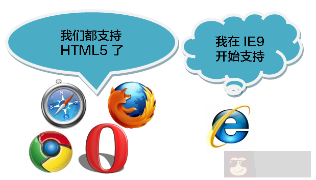 HTML5 简介