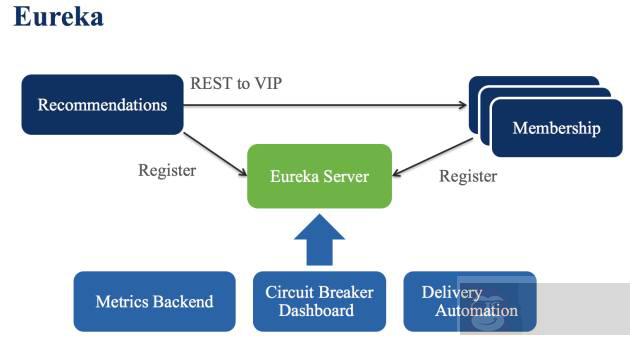 Netflix 在上万台机器中管理微服务的一些技巧