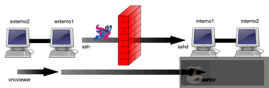 通过 SSH 实现 TCP / IP 隧道(端口转发) 通过 SSH 实现 TCP / IP 隧道(端口转发)