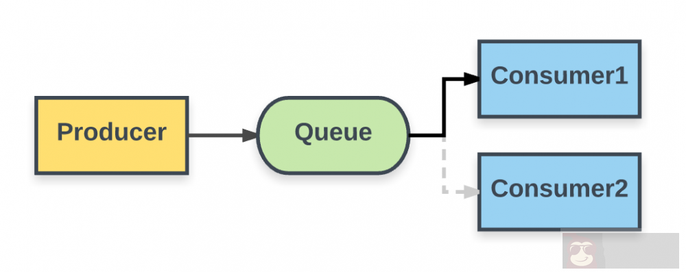 Java 消息服务 在 Spring Boot 中的使用
