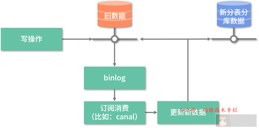 如何优化业务单表读写缓慢 如何优化业务单表读写缓慢