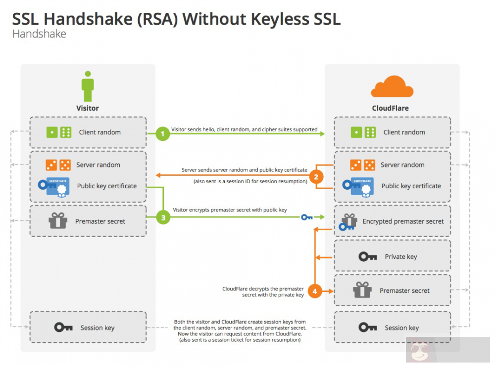 HTTPS 性能优化技巧