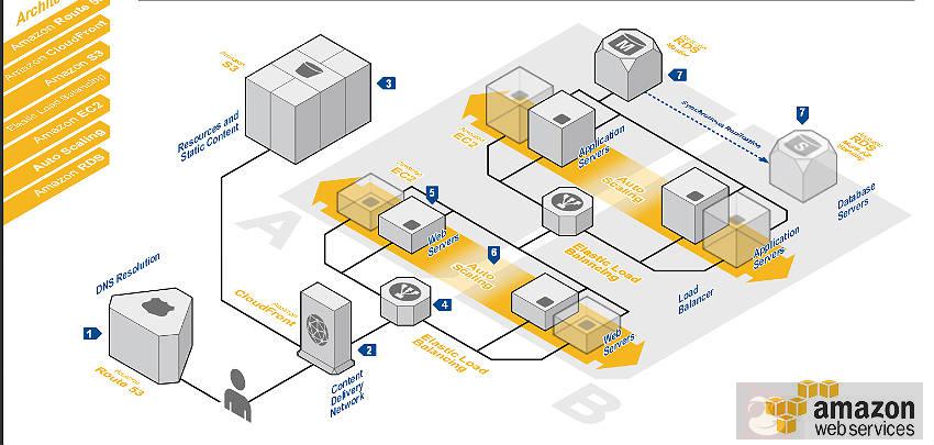 你所不知道的 AWS 云服务清单（71 种）