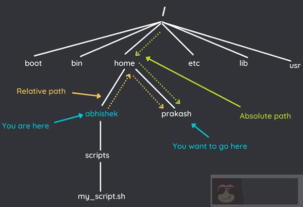 最最基础的干货:Linux 中的绝对路径和相对路径 最最基础的干货:Linux 中的绝对路径和相对路径