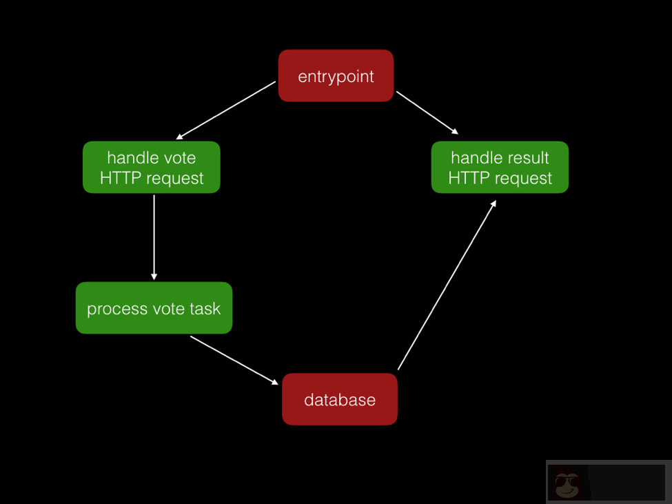 用 Docker 创建 serverless 应用