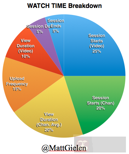 破解 YouTube 视频推荐算法实践