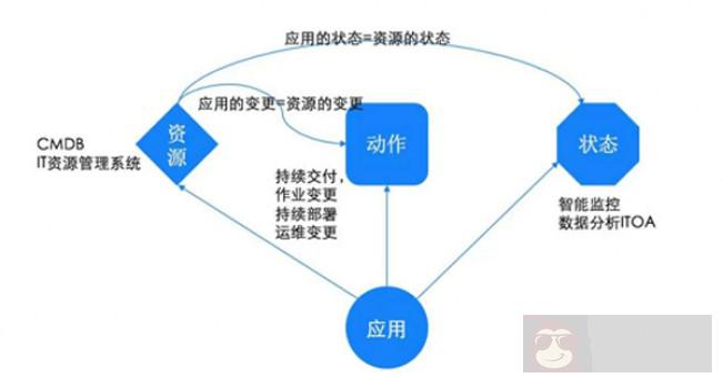 大神教你如何构建面向应用的运维管理新思维 大神教你如何构建面向应用的运维管理新思维