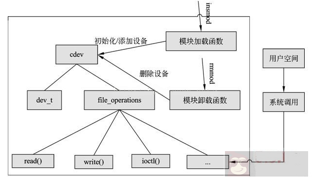linux 设备驱动之字符设备驱动