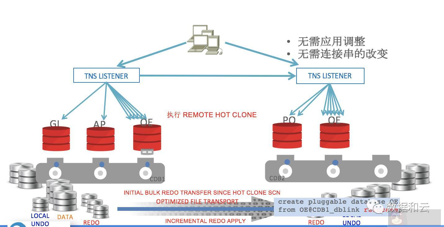 解读 Oracle12.2 体系架构：Filesystem 与 Multitenant