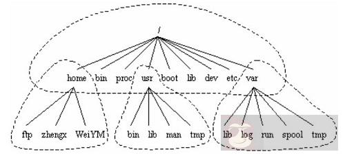 带你真正认识 Linux 系统结构 带你真正认识 Linux 系统结构