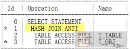 耗时数小时，‘Not in’SQL 优化
