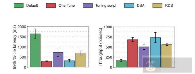 机器学习可自动优化你的数据库管理系统，运维是否会失业