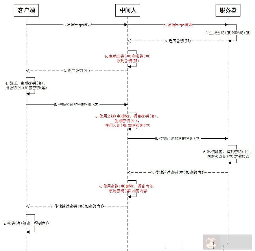 详解 HTTPS 连接过程以及中间人攻击劫持 详解 HTTPS 连接过程以及中间人攻击劫持