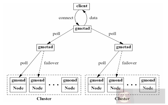 Ganglia 监控实战！