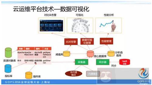 如何打造一个高逼格的云运维平台? 如何打造一个高逼格的云运维平台?