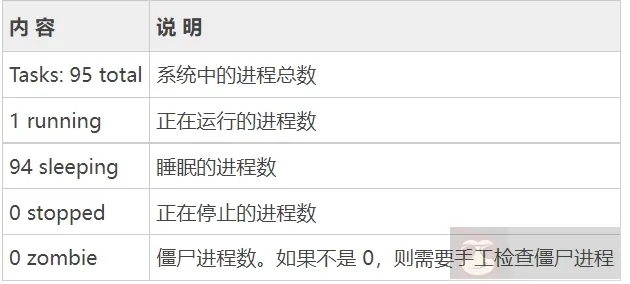 合集！Linux 的查看系统资源命令