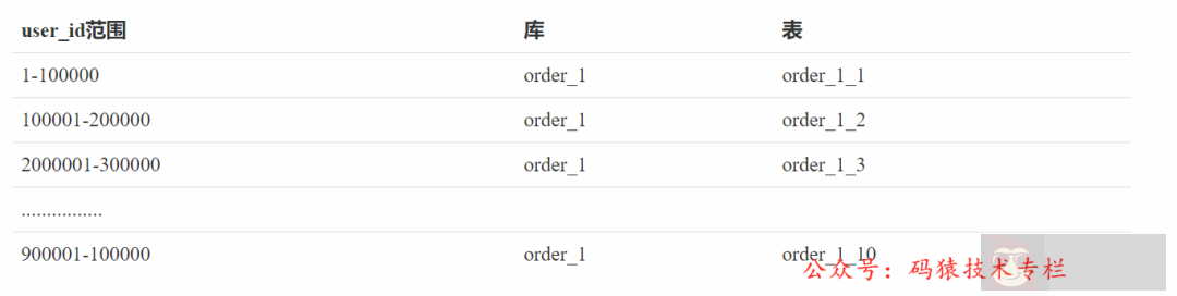 如何优化业务单表读写缓慢 如何优化业务单表读写缓慢