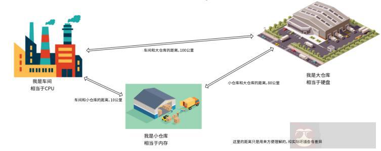 浅谈 CPU、内存、虚拟内存、硬盘之间的关系 浅谈 CPU、内存、虚拟内存、硬盘之间的关系
