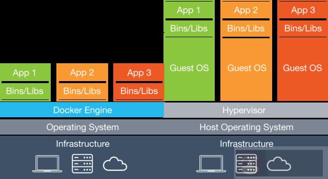 Docker 从入门到精通（一）基本操作