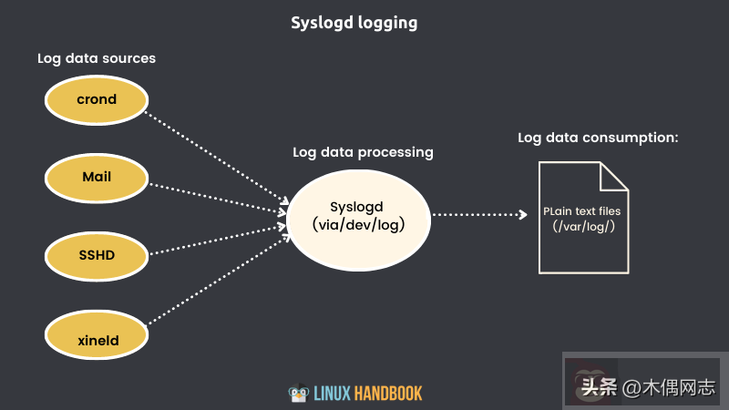 Linux 系统日志初学者指南 Linux 系统日志初学者指南