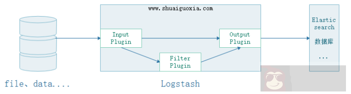 详解 Elasticsearch 的基友 Logstash 详解 Elasticsearch 的基友 Logstash
